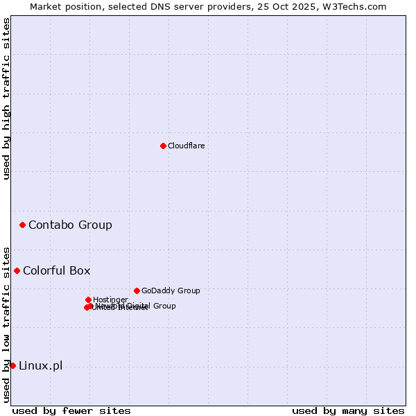 Market position of Contabo Group vs. Colorful Box vs. Linux.pl