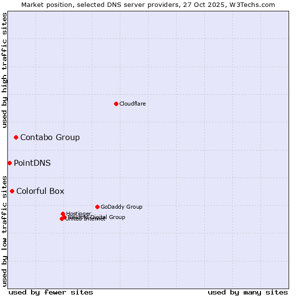 Market position of Contabo Group vs. Colorful Box vs. PointDNS
