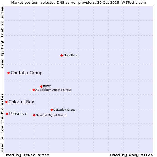 Market position of Contabo Group vs. Proserve vs. Colorful Box