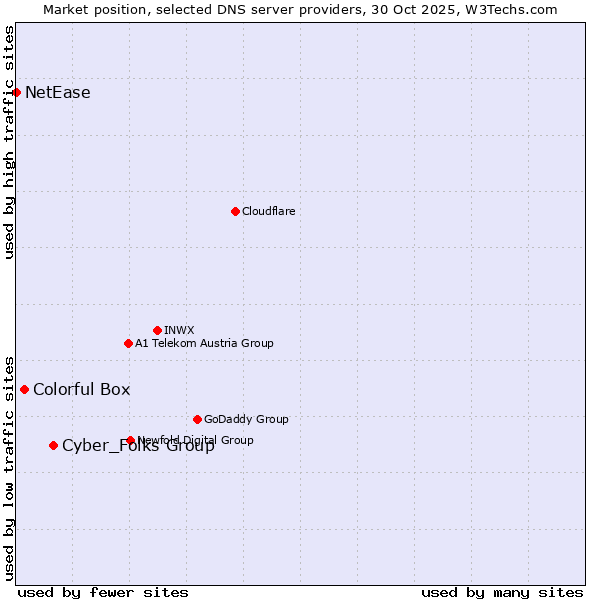Market position of Cyber_Folks Group vs. Colorful Box vs. NetEase