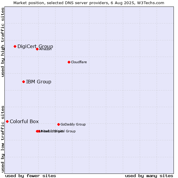 Market position of IBM Group vs. DigiCert Group vs. Colorful Box