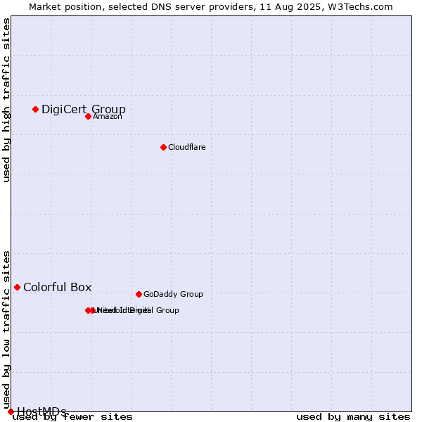 Market position of DigiCert Group vs. Colorful Box vs. HostMDs