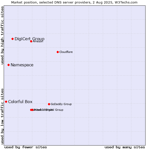 Market position of DigiCert Group vs. Namespace vs. Colorful Box
