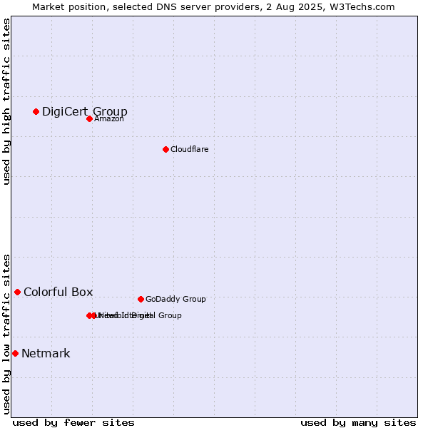 Market position of DigiCert Group vs. Colorful Box vs. Netmark