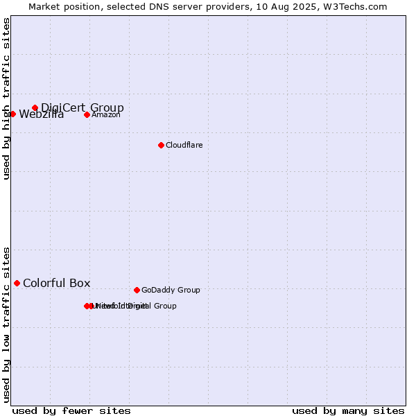 Market position of DigiCert Group vs. Colorful Box vs. Webzilla