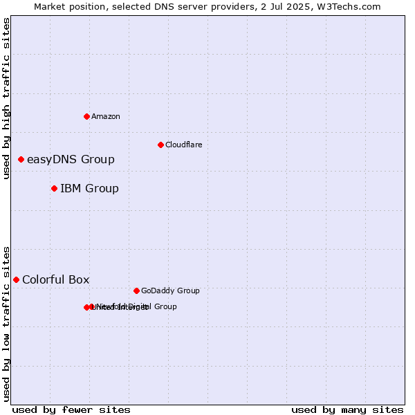 Market position of IBM Group vs. easyDNS Group vs. Colorful Box