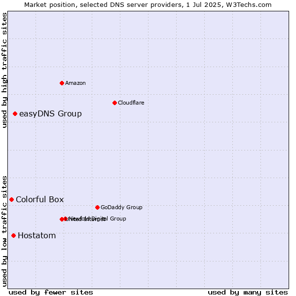 Market position of easyDNS Group vs. Hostatom vs. Colorful Box