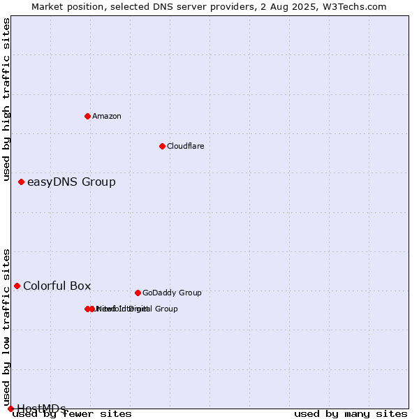 Market position of easyDNS Group vs. Colorful Box vs. HostMDs