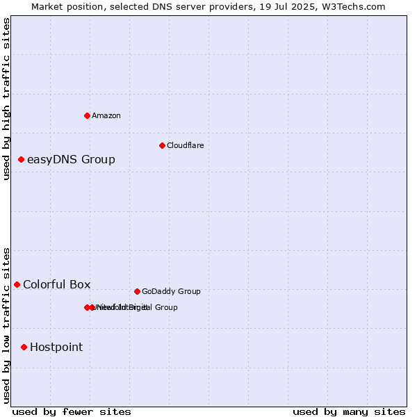 Market position of Hostpoint vs. easyDNS Group vs. Colorful Box