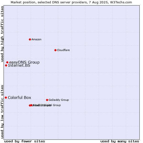 Market position of easyDNS Group vs. Internet.BS vs. Colorful Box