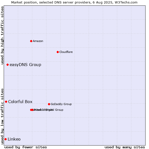 Market position of easyDNS Group vs. Colorful Box vs. Linkeo