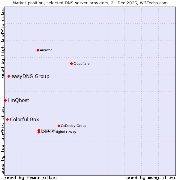 Market position of easyDNS Group vs. Colorful Box vs. LinQhost
