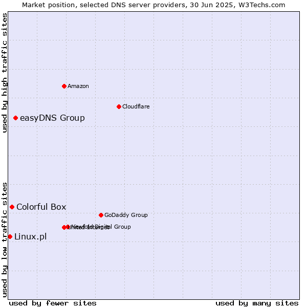 Market position of easyDNS Group vs. Colorful Box vs. Linux.pl