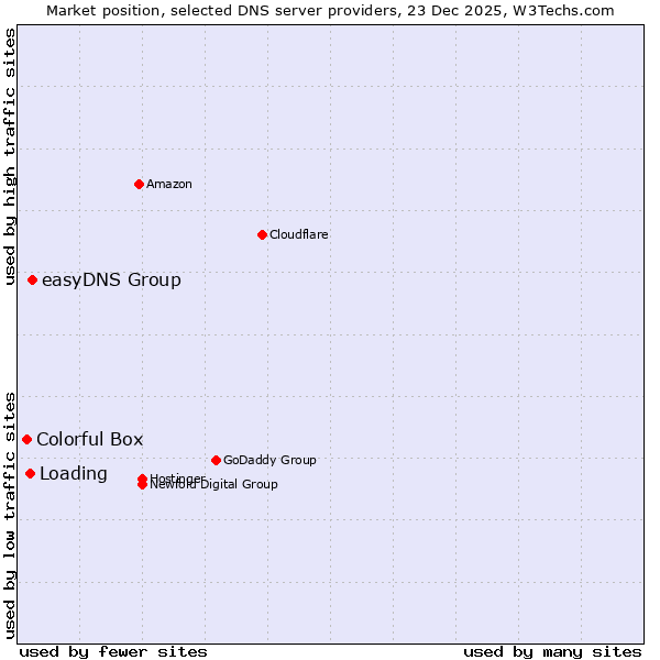 Market position of easyDNS Group vs. Loading vs. Colorful Box