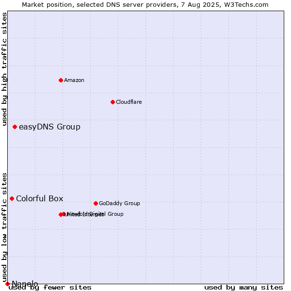 Market position of easyDNS Group vs. Colorful Box vs. Nanelo
