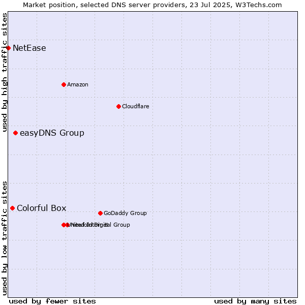 Market position of easyDNS Group vs. Colorful Box vs. NetEase