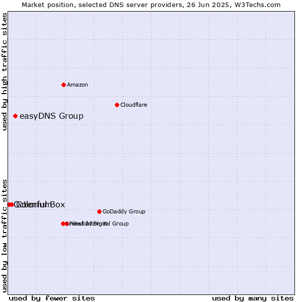 Market position of easyDNS Group vs. Colorful Box vs. Octenium