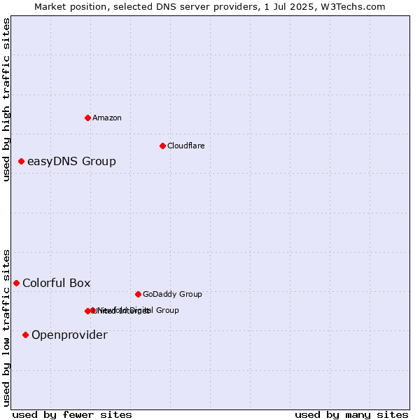 Market position of Openprovider vs. easyDNS Group vs. Colorful Box
