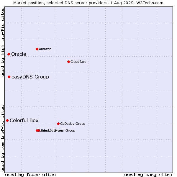 Market position of easyDNS Group vs. Oracle vs. Colorful Box