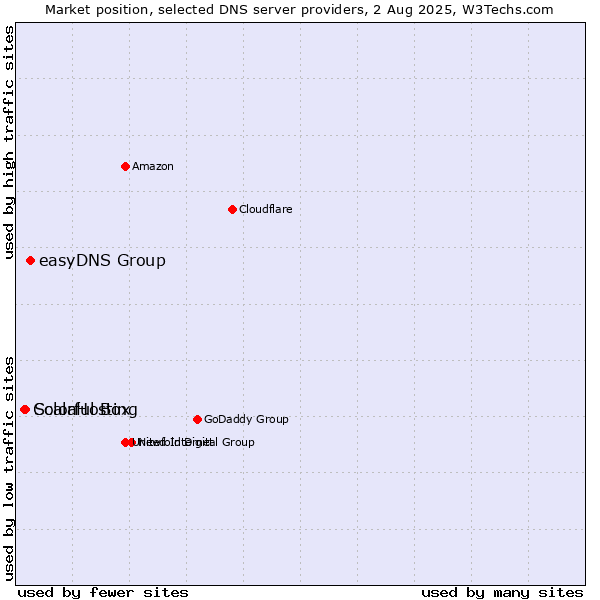 Market position of easyDNS Group vs. ScalaHosting vs. Colorful Box