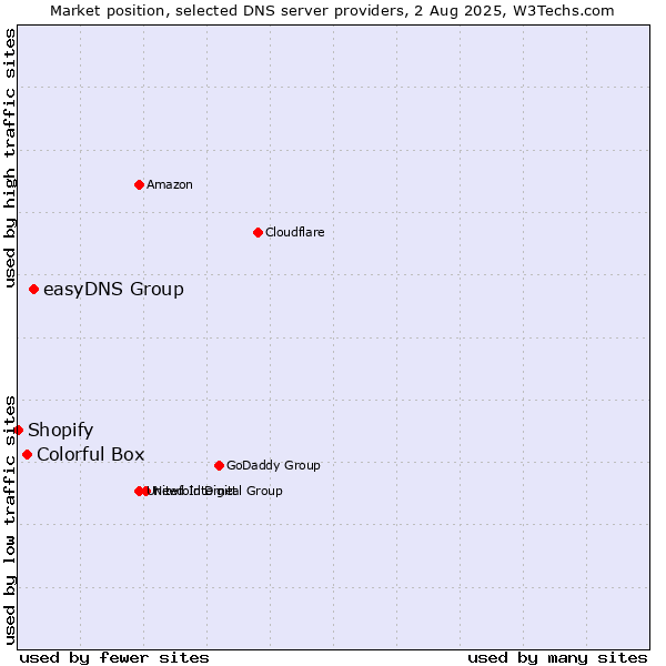 Market position of easyDNS Group vs. Colorful Box vs. Shopify