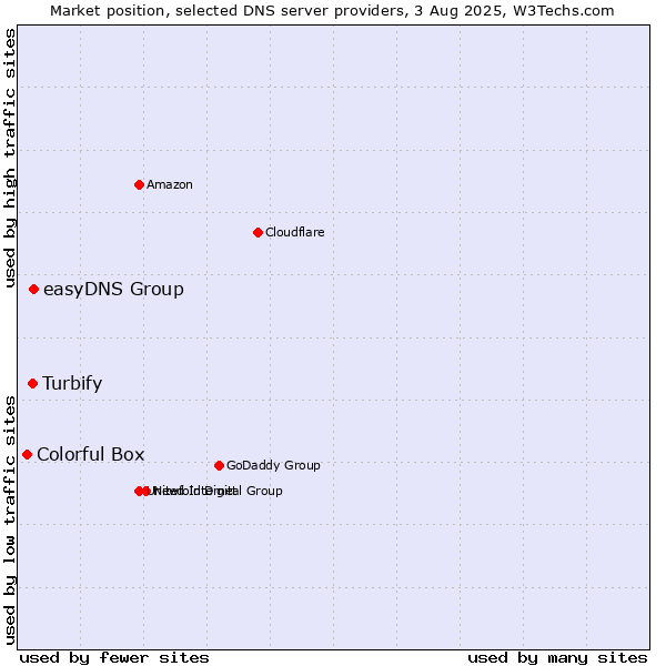 Market position of easyDNS Group vs. Turbify vs. Colorful Box