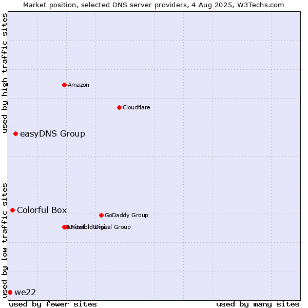 Market position of easyDNS Group vs. Colorful Box vs. we22
