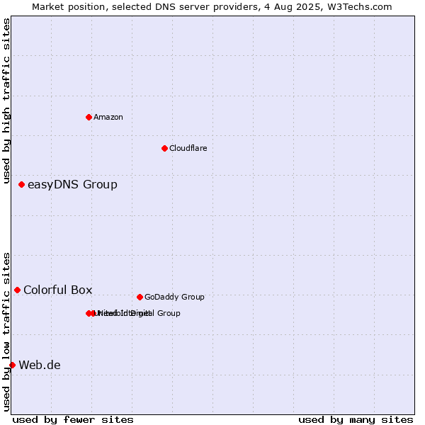 Market position of easyDNS Group vs. Colorful Box vs. Web.de