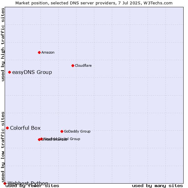 Market position of easyDNS Group vs. Colorful Box vs. Webhost Python