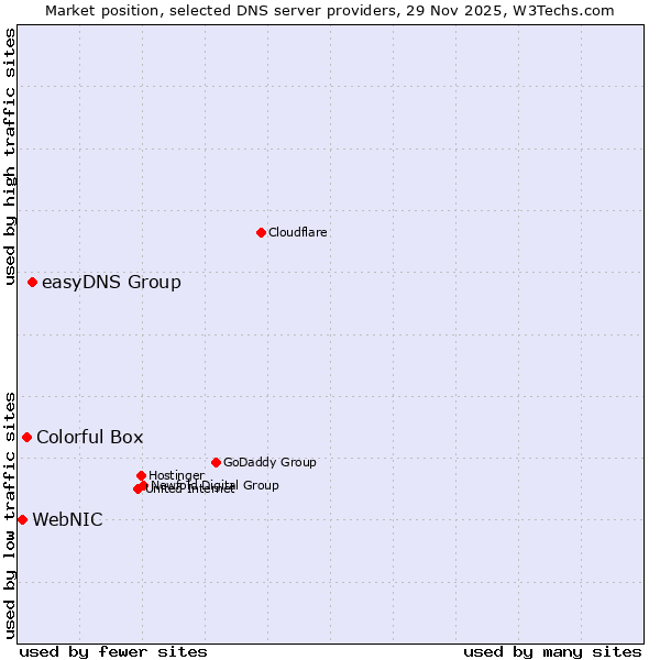 Market position of easyDNS Group vs. Colorful Box vs. WebNIC