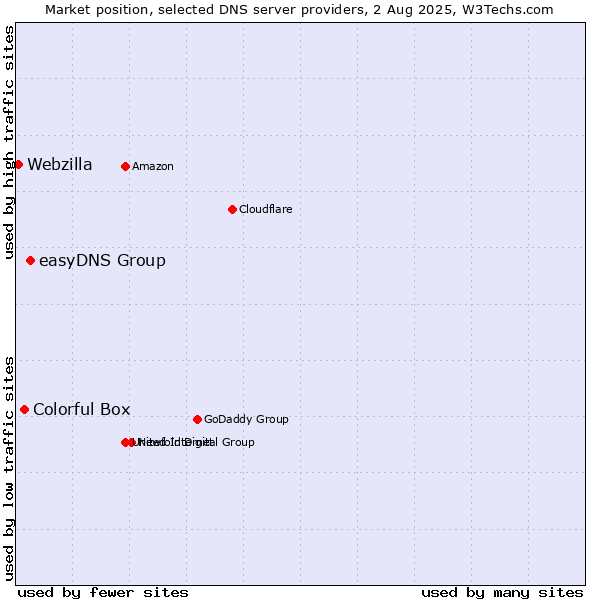 Market position of easyDNS Group vs. Colorful Box vs. Webzilla