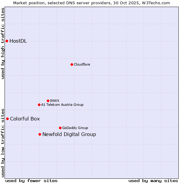 Market position of Newfold Digital Group vs. Colorful Box vs. HostDL