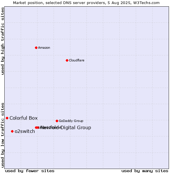Market position of Newfold Digital Group vs. o2switch vs. Colorful Box