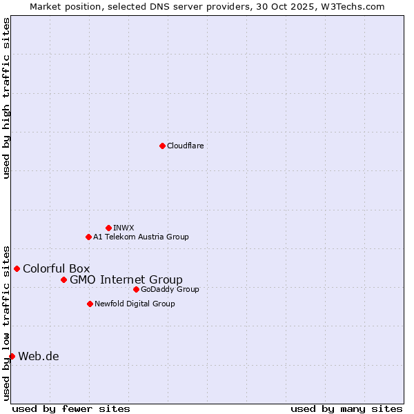 Market position of GMO Internet Group vs. Colorful Box vs. Web.de