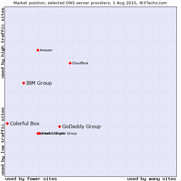 Market position of GoDaddy Group vs. IBM Group vs. Colorful Box