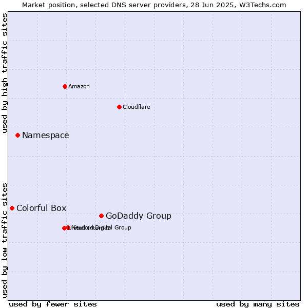 Market position of GoDaddy Group vs. Namespace vs. Colorful Box