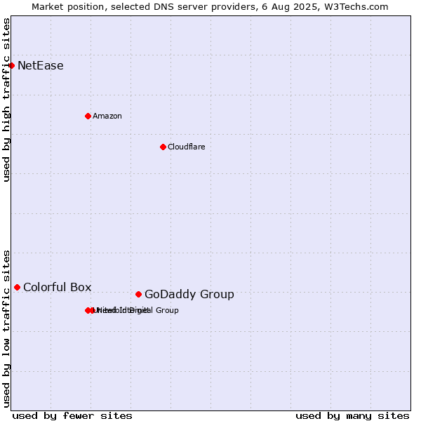 Market position of GoDaddy Group vs. Colorful Box vs. NetEase