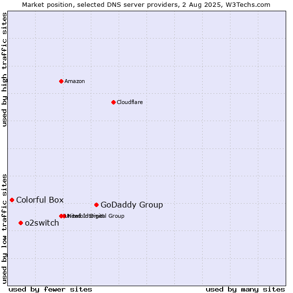 Market position of GoDaddy Group vs. o2switch vs. Colorful Box