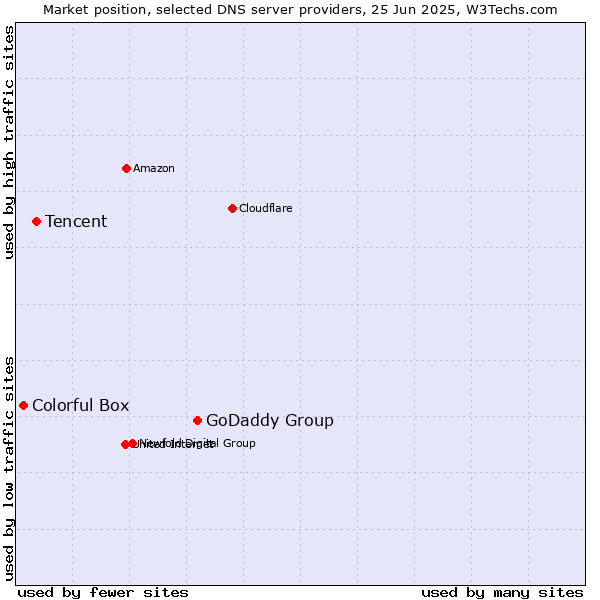 Market position of GoDaddy Group vs. Tencent vs. Colorful Box
