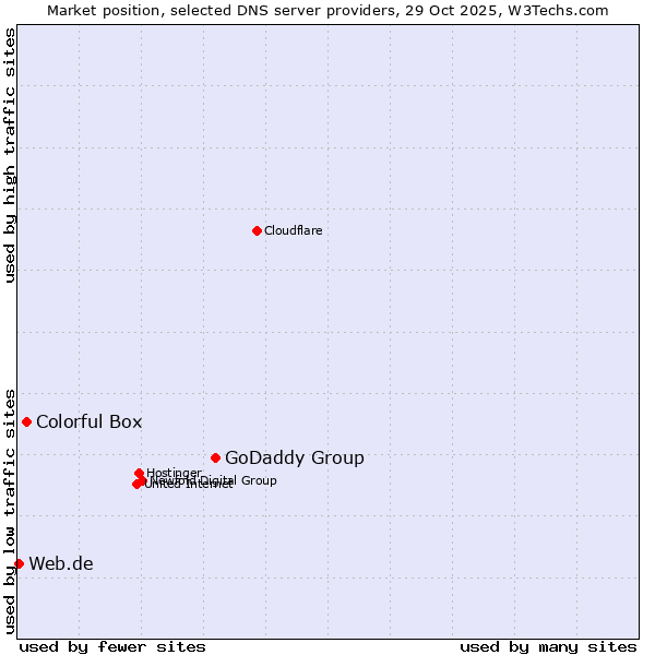 Market position of GoDaddy Group vs. Colorful Box vs. Web.de