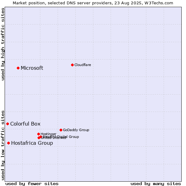 Market position of Microsoft vs. Hostafrica Group vs. Colorful Box