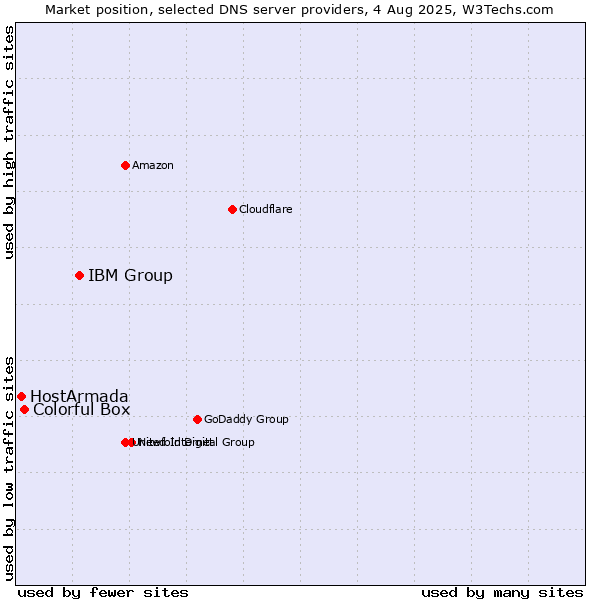 Market position of IBM Group vs. Colorful Box vs. HostArmada