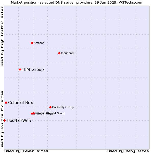 Market position of IBM Group vs. Colorful Box vs. HostForWeb