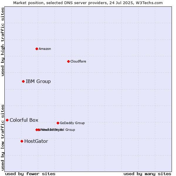 Market position of IBM Group vs. HostGator vs. Colorful Box