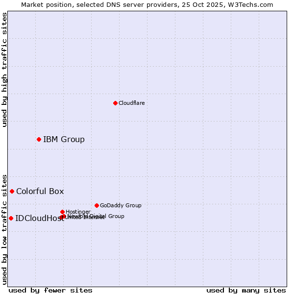 Market position of IBM Group vs. Colorful Box vs. IDCloudHost