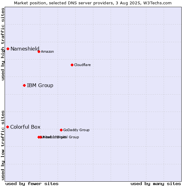 Market position of IBM Group vs. Nameshield vs. Colorful Box