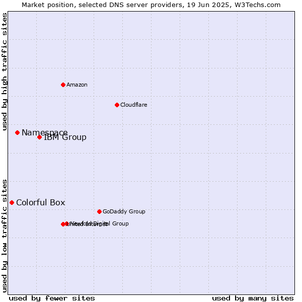 Market position of IBM Group vs. Namespace vs. Colorful Box