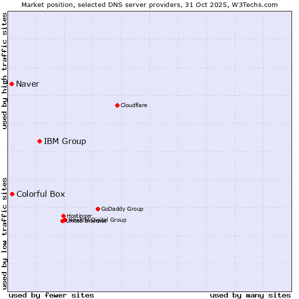 Market position of IBM Group vs. Colorful Box vs. Naver