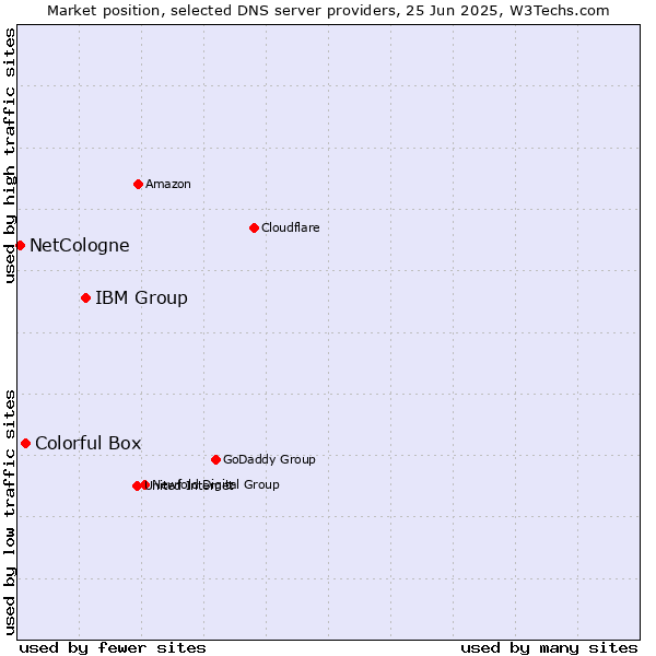 Market position of IBM Group vs. Colorful Box vs. NetCologne