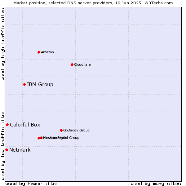 Market position of IBM Group vs. Colorful Box vs. Netmark